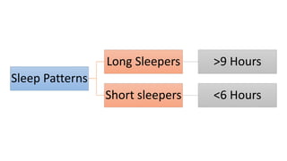 Sleep Patterns
Long Sleepers >9 Hours
Short sleepers <6 Hours
 