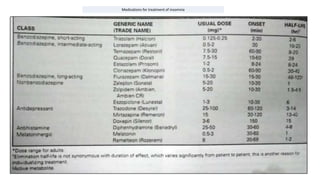 Medications for treatment of insomnia
 