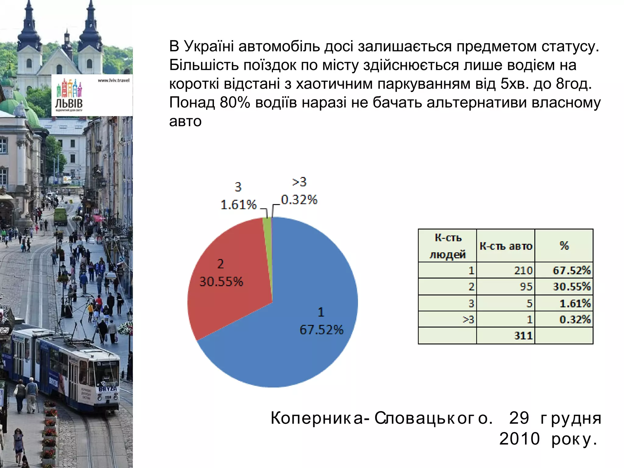 Коперник а- Словацьк ог о. 29 г рудня
2010 рок у.
В Україні автомобіль досі залишається предметом статусу.
Більшість поїздок по місту здійснюється лише водієм на
короткі відстані з хаотичним паркуванням від 5хв. до 8год.
Понад 80% водіїв наразі не бачать альтернативи власному
авто
 