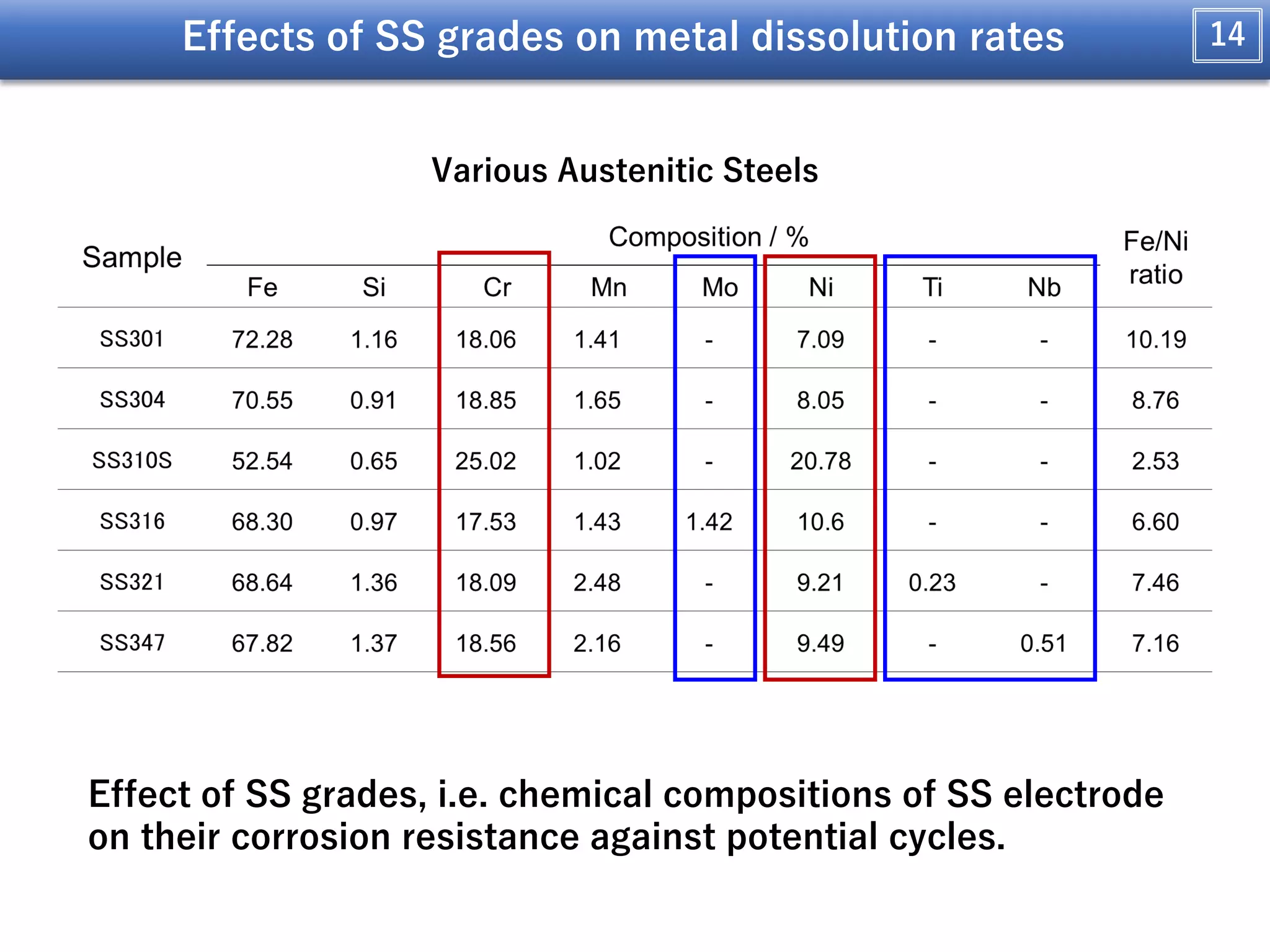 Electrochemical Stability of Stainless Steels-Made Alkaline Water ...