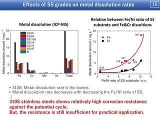 Electrochemical Stability of Stainless Steels-Made Alkaline Water ...