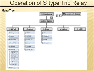 Operation of S type Trip Relay
Menu Tree
 