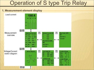 Operation of S type Trip Relay
1. Measurement element display
 