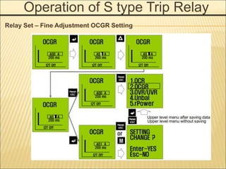 Operation of S type Trip Relay
Relay Set – Fine Adjustment OCGR Setting
 