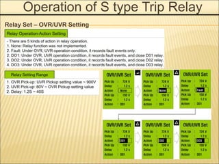 Operation of S type Trip Relay
Relay Set – OVR/UVR Setting
 