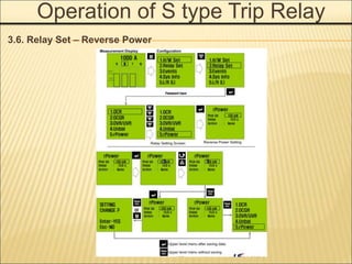 Operation of S type Trip Relay
3.6. Relay Set – Reverse Power
 