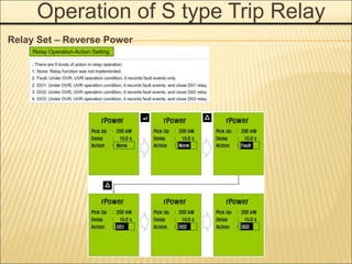Operation of S type Trip Relay
Relay Set – Reverse Power
 