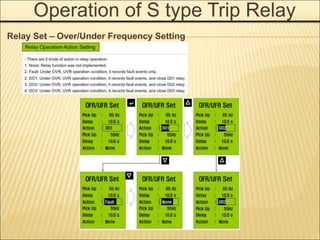 Operation of S type Trip Relay
Relay Set – Over/Under Frequency Setting
 