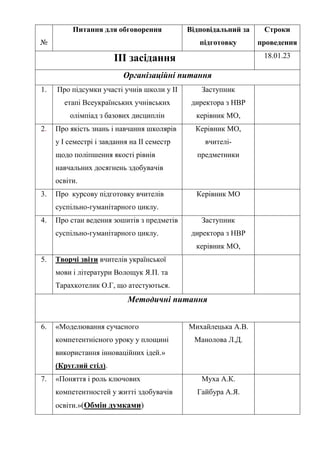 №
Питання для обговорення Відповідальний за
підготовку
Строки
проведення
ІІІ засідання 18.01.23
Організаційні питання
1. Про підсумки участі учнів школи у ІІ
етапі Всеукраїнських учнівських
олімпіад з базових дисциплін
Заступник
директора з НВР
керівник МО,
2. Про якість знань і навчання школярів
у І семестрі і завдання на ІІ семестр
щодо поліпшення якості рівнів
навчальних досягнень здобувачів
освіти.
Керівник МО,
вчителі-
предметники
3. Про курсову підготовку вчителів
суспільно-гуманітарного циклу.
Керівник МО
4. Про стан ведення зошитів з предметів
суспільно-гуманітарного циклу.
Заступник
директора з НВР
керівник МО,
5. Творчі звіти вчителів української
мови і літератури Волощук Я.П. та
Тарахкотелик О.Г, що атестуються.
Методичні питання
6. «Моделювання сучасного
компетентнісного уроку у площині
використання інноваційних ідей.»
(Круглий стіл).
Михайлецька А.В.
Манолова Л.Д.
7. «Поняття і роль ключових
компетентностей у житті здобувачів
освіти.»(Обмін думками)
Муха А.К.
Гайбура А.Я.
 