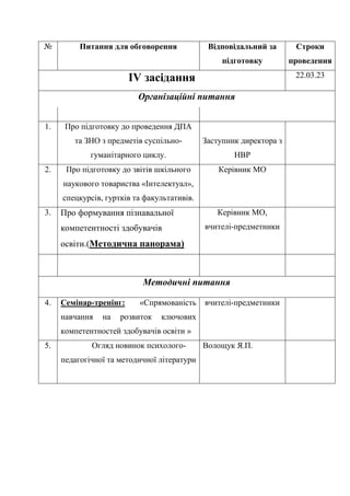 № Питання для обговорення Відповідальний за
підготовку
Строки
проведення
ІV засідання 22.03.23
Організаційні питання
1. Про підготовку до проведення ДПА
та ЗНО з предметів суспільно-
гуманітарного циклу.
Заступник директора з
НВР
2. Про підготовку до звітів шкільного
наукового товариства «Інтелектуал»,
спецкурсів, гуртків та факультативів.
Керівник МО
3. Про формування пізнавальної
компетентності здобувачів
освіти.(Методична панорама)
Керівник МО,
вчителі-предметники
Методичні питання
4. Семінар-тренінг: «Спрямованість
навчання на розвиток ключових
компетентностей здобувачів освіти »
вчителі-предметники
5. Огляд новинок психолого-
педагогічної та методичної літератури
Волощук Я.П.
 