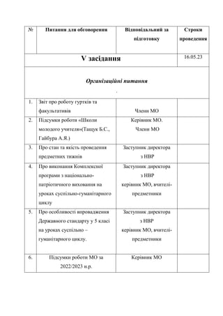 № Питання для обговорення Відповідальний за
підготовку
Строки
проведення
V засідання 16.05.23
Організаційні питання
.
1. Звіт про роботу гуртків та
факультативів Члени МО
2. Підсумки роботи «Школи
молодого учителя»(Тащук Б.С.,
Гайбура А.Я.)
Керівник МО.
Члени МО
3. Про стан та якість проведення
предметних тижнів
Заступник директора
з НВР
4. Про виконання Комплексної
програми з національно-
патріотичного виховання на
уроках суспільно-гуманітарного
циклу
Заступник директора
з НВР
керівник МО, вчителі-
предметники
5. Про особливості впровадження
Державного стандарту у 5 класі
на уроках суспільно –
гуманітарного циклу.
Заступник директора
з НВР
керівник МО, вчителі-
предметники
6. Підсумки роботи МО за
2022/2023 н.р.
Керівник МО
 