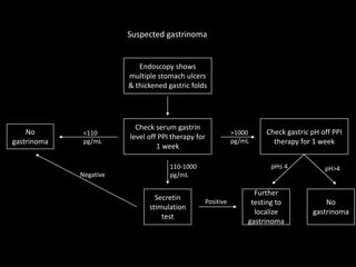 Suspected gastrinoma
Endoscopy shows
multiple stomach ulcers
& thickened gastric folds
Check serum gastrin
level off PPI therapy for
1 week
Secretin
stimulation
test
No
gastrinoma
Check gastric pH off PPI
therapy for 1 week
No
gastrinoma
Further
testing to
localize
gastrinoma
>1000
pg/mL
<110
pg/mL
110-1000
pg/mL
Negative
Positive
pH>4
pH≤ 4
 