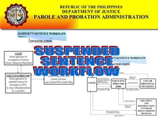 SUSPENDED  SENTENCE  WORKFLOW REPUBLIC OF THE PHILIPPINES DEPARTMENT OF JUSTICE PAROLE AND PROBATION ADMINISTRATION 