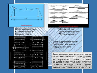 Cable suspended roof
Высячие покрытия
Дүүжин хучлага
Cable stayed roof
Подвесные покрытия
***Дүүжин хучлага
Cable supported structure
Поддержал вантамыя...
***Дүүжин хучлага
Бодит амьдрал дээр дүүжин хучлагыг
үр ашигтай байлгахын тулд дангаар
нь хэрэглэхээс гадна хосолмол
байдлаар болон урьдчилан хүчитгэж
түгээмэл хэргэлдэг. Жнь: Дүүжин
хучлага+арк /дам нуруу, татанга/ гм
 