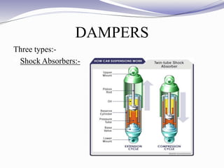 DAMPERS
Three types:-
 Shock Absorbers:-
 