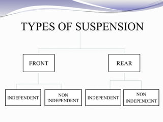 TYPES OF SUSPENSION
FRONT REAR
INDEPENDENT
NON
INDEPENDENT
INDEPENDENT
NON
INDEPENDENT
 