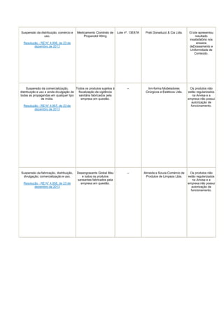 Suspensão da distribuição, comércio e
uso.

Medicamento Cloridrato de
Propanolol 40mg

Lote nº. 13E87A

Prati Donaduzzi & Cia Ltda.

O lote apresentou
resultado
insatisfatório nos
ensaios
deDoseamento e
Uniformidade de
Conteúdo.

--

Inn-forma Modeladores
Cirúrgicos e Estéticos Ltda.

Os produtos não
estão regularizados
na Anvisa e a
empresa não possui
autorização de
funcionamento.

--

Almeida e Souza Comércio de
Produtos de Limpeza Ltda.

Os produtos não
estão regularizados
na Anvisa e a
empresa não possui
autorização de
funcionamento.

Resolução - RE N° 4.956, de 23 de
dezembro de 2013

Suspensão da comercialização,
Todos os produtos sujeitos à
distribuição e uso e ainda divulgação de
fiscalização da vigilância
todas as propagandas em qualquer tipo
sanitária fabricados pela
de mídia.
empresa em questão.
Resolução - RE N° 4.957, de 23 de
dezembro de 2013

Suspensão da fabricação, distribuição,
divulgação, comercialização e uso.
Resolução - RE N° 4.958, de 23 de
dezembro de 2013

Desengraxante Global Max
e todos os produtos
saneantes fabricados pela
empresa em questão.

 