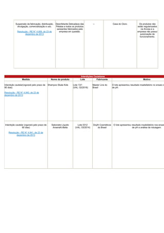 Suspensão da fabricação, distribuição,
divulgação, comercialização e uso.
Resolução - RE N° 4.959, de 23 de
dezembro de 2013

Medida
Interdição cautelar(vigorará pelo prazo de
90 dias)

Desinfetante Delicadeza das
Pétalas e todos os produtos
saneantes fabricados pela
empresa em questão.

Nome do produto
Shampoo Skala Kids

--

Interdições Cautelares
Lote
Fabricante
Lote 13/1
(VAL: 02/2016)

Master Line do
Brasil

Casa do Cloro.

Os produtos não
estão regularizados
na Anvisa e a
empresa não possui
autorização de
funcionamento.

Motivo

O lote apresentou resultado insatisfatório no ensaio d
de pH.

Resolução - RE N° 4.940, de 23 de
dezembro de 2013

Interdição cautelar (vigorará pelo prazo de
90 dias)
Resolução - RE N° 4.941, de 23 de
dezembro de 2013

Sabonete Líquido
AroeiraKi-Bella

Lote 0312
(VAL: 03/2014)

Doyth Cosméticos
do Brasil

O lote apresentou resultado insatisfatório nos ensaio
de pH e análise de rotulagem.

 