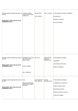 Interdição cautelar (vigorará pelo prazo de Tratamento Capilar
90 dias)
Europeu Power Peniel
Professional

lote 0001/2012

S.M.C. da Costa

(VAL: 08/2014)

O lote apresentou resultado insatisfatório
nos ensaios de
análise de rotulagem e

RESOLUÇÃO - RE N° 4.942, DE 23 DE
DEZEMBRO DE 2013

teor de formaldeído

Interdição cautelar (vigorará pelo prazo de Desinfetante Uso Geral
90 dias)
Max Talco, marca
Audax, 5 litros.

lote 13172.

Audax Quimica
Industrial e
Comercial Ltda.

O lote apresentou resultado
insatisfatório
nos ensaios de Tensoativo

RESOLUÇÃO - RE N° 4.952, DE 23 DE
DEZEMBRO DE 2013

(FAB: 21/06/2013

aniônico e Rotulagem.

VAL: 21/06/2015)

Interdição cautelar (vigorará pelo prazo de Exxa
90 dias)
Marroquina defrisagem
gradativa gloss redutor
de volume.
RESOLUÇÃO - RE N° 4.953, DE 23 DE
DEZEMBRO DE 2013

Lote VLMAI 2015
(VAL: 05/2015)

Devintex
Cosméticos Ltda.

O lote apresentou resultados
insatisfatórios nos ensaios de
aspecto do gloss redutor,
determinação de pH do
shampoo purificante e quanto à
análise de rotulagem.

 