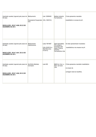 Interdição cautelar (vigorará pelo prazo de Medicamento
90 dias)

Lote 12060463

Medley Indústria
Farmacêutica.

Paracetamol Suspensão (VAL: 06/2014)
Oral.

O lote apresentou resultado
insatisfatório no ensaio de pH.

RESOLUÇÃO - RE N° 4.960, DE 23 DE
DEZEMBRO DE 2013

Interdição cautelar (vigorará pelo prazo de Medicamento
90 dias)
Claritromicina.

Lotes 7601887
(VAL:03/2015) e
7601750 (VAL:
01/2015)

Agila Specialities Os lotes apresentaram resultados
Pvt Limited e
importado pela
insatisfatórios nos ensaios de pH.
Aspen Pharma
Indústria
Farmacêutica Ltda.

RESOLUÇÃO - RE N° 4.961, DE 23 DE
DEZEMBRO DE 2013

Interdição cautelar (vigorará pelo prazo de Gel Brilho Molhado
90 dias)
Cermesim.

Lote 005

B&M Ind. Com. e
Distr. de Cosm.
Ltda.

O lote apresentou resultado insatisfatório
no ensaio de
contagem total de mesófilos.

RESOLUÇÃO - RE N° 4.962, DE 23 DE
DEZEMBRO DE 2013

 