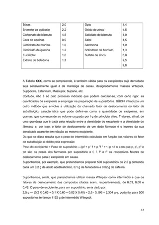 12
Bórax
Brometo de potássio
Carbonato de bismuto
Cera de abelhas
Clorïdrato de morfina
Cloridrato de quinina
Eucaliptol
Extrato de beladona
2,0
2,2
4,5
0,9
1,6
1.2
1,0
1,3
Ópio
Oxido de zinco
Salicilato de bismuto
Salol
Santonina
Snbnitrato de bismuto
Sulfato de zinco
1,4
4,5
4,0
4,5
1,0
1,3
6,0
2,5
2,8
A Tabela XXX, como se compreende, é também válida para os excípientes cuja densidade
seja sensivelmente igual à da manteiga de cacau, designadamente massas Witepsol,
Suppocíre, Estarinum, Massupol, Supane, etc.
Contudo, não é só pelo processo indicado que podem calcular-se, com certo rigor, as
quantidades de excipiente a empregar na preparação de supositórios. BÜCHI introduziu um
outro método que envolve a utilização do chamado fator de deslocamento ou fator de
substituição, característica que pode definir-se como a quantidade de excipiente, em
gramas, que corresponde ao volume ocupado por l g de princípio ativo. Trata-se, afinal, de
uma grandeza que é dada pela relação entre a densidade do excipiente e a densidade do
fármaco e, por isso, o fator de deslocamento de um dado fármaco é o inverso da sua
densidade aparente em relação ao mesmo excipiente.
Do que se disse resulta que o peso de intermédio calculado em função dos valores do fator
de substituição é obtido pela expressão:
Peso do excipiente = Peso do supositório —(pf + p ' f + p "f " + •- p n f n ) em que p, p', p" e
pn são os pesos dos fármacos por supositório e f, f, f" e f" os respectivos fatores de
deslocamento para o excipiente em causa.
Suponhamos, por exemplo, que pretendíamos preparar 500 supositórios de 2,5 g contendo
cada um 0,2 g de ácido acetilsalicílico, 0,1 g de fenacetina e 0,02 g de cafeína.
Suponhamos, ainda, que pretendíamos utilizar massa Witepsol como intermédio e que os
fatores de deslocamento dos compostos citados eram, respectivamente, de 0,63, 0,60 e
0,48. O peso de excipiente, para um supositório, seria dado por:
2,5 g — (0,2 X 0,63 + 0,1 X 0,60 + 0,02 X 0,48) = 2,5 - 0,196 = 2,304 g e, portanto, para 500
supositórios teríamos 1152 g de intermédio Witepsol.
 