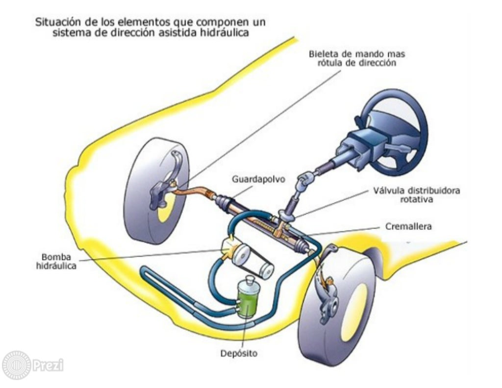 Suspensión y Dirección
