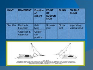 JOINT MOVEMENT Position
of
patient
POINT
OF
SUSPEN
SION
SLING 3D RING
SLING
Shoulder Flexion &
Extension
Side
lying
Shoulder
joint
Elbow
joint
supporting
wrist & hand
Abduction &
Adduction
Quater
turn
position
 