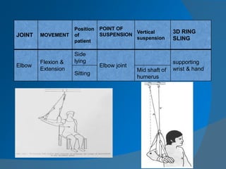 JOINT MOVEMENT
Position
of
patient
POINT OF
SUSPENSION
Vertical
suspension
3D RING
SLING
Elbow
Flexion &
Extension
Side
lying
Elbow joint
supporting
wrist & hand
Sitting
Mid shaft of
humerus
 