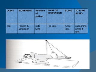JOINT MOVEMENT Position
of
patient
POINT OF
SUSPENSION
SLING 3D RING
SLING
Hip Flexion &
Extension
Side
lying
Hip joint Knee
joint
supporting
ankle &
foot
 
