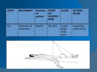 JOINT MOVEMENT Position
of
patient
POINT
OF
SUSPEN
SION
SLING 3D RING
SLING
Hip Abduction &
Adduction
Supine Hip joint Lower
thigh/
knee
joint
supporting
ankle & foot
 