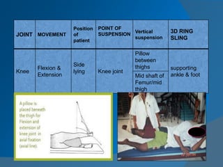 JOINT MOVEMENT
Position
of
patient
POINT OF
SUSPENSION
Vertical
suspension
3D RING
SLING
Knee
Flexion &
Extension
Side
lying Knee joint
Pillow
between
thighs supporting
ankle & footMid shaft of
Femur/mid
thigh
 