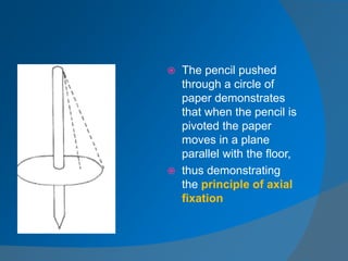  The pencil pushed
through a circle of
paper demonstrates
that when the pencil is
pivoted the paper
moves in a plane
parallel with the floor,
 thus demonstrating
the principle of axial
fixation
 