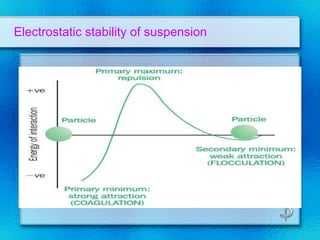 Electrostatic stability of suspension
 