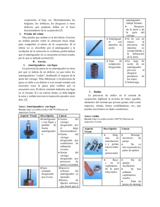 suspensión, el buje, etc. Determinaremos las
holguras, los dobleces, los desgastes u otros
defectos que pudieran Influir en el buen
funcionamiento de la suspensión.[5]
1. Prueba del rebote
Otra prueba que realizar es la del rebote. Consiste
en realizar presión sobre la carrocería hacia abajo
para comprobar el rebote de la suspensión. SI el
rebote no es absorbido por el amortiguador y la
oscilación de la carrocería es continua, podría indicar
que el amortiguador no se encuentra en buen estado,
por lo que se deberla sustituir.[5]
B. Averías.
1. Amortiguadores con fugas
La presencia de grasa en un amortiguador no tiene
por qué se indicio de un defecto, ya que todos los
amortiguadores “sudan”, facilitando el engrase de la
junta del vástago. Para diferenciar si la presencia de
grasa se debe a un defecto o a un estado normal, será
necesario tocar la grasa para verificar que se
encuentra seca. El efecto contrario indicaría una fuga
en el sistema. Si a un existen dudas, se debe limpiar
la zona y realizar una nueva inspección pasados unos
días. [5]
Tabla1: Amortiguadores con fugas
Fuente: https://es.scribd.com/doc/130077812/Sistema-de-
suspension-Averias
Aspecto Visual Descripción Causas
Amortiguado
r con fugas y
pérdida de
fuerza
amortiguador
a
 Juntas del
vástago
desgastado por
el largo
funcionamiento.
 Juntas del
vástago
desgastada por
condiciones de
utilización
severas.
 Juntas del
vástago
desgastado por
presencia de
arena o suciedad
Capa
cromada
desgastada
por el roce
Excesivo
esfuerzo del
amortiguador ya
montado
Puntos de
fijación erróneos
que hacen que el
amortiguador
trabaje forzado.
 Desgaste
de la junta y de
la guía del
vástago
 Amortiguad
or con
manchas de
aceite
 Si no son en
exceso la
presencia de
manchas es
normal debido a
la lubricación
de la junta
 Tope de
compresión
desgastado.
 La fuga de
aceite de un
amortiguador
provoca el
desgaste
prematuro de
los topes.
 Sobrecarga
1. Ruidos
La presencia de ruidos en el sistema de
suspensión implicará la revisión de todos aquellos
elementos del sistema que posean gomas, tales como
trapecios, rótulas, barras estabilizadoras, etc., que
puedan encontrarse en malas condiciones.
Tabla2: ruidos
Fuente: https://es.scribd.com/doc/130077812/Sistema-de-
suspension-Averias
Aspecto
Visual
Descripción Causas
 Holg
uras en
articulacione
s o gomas
excesivamen
te
pretensadas
 Montaje
incorrecto de
piezas
 No se
han respetado los
pares de apriete
 Roce
s en el
suplemento
de la pata
telescópica
 Par de
apriete
insuficiente
 Se han
utilizado
suplementos
usados
 Falta de
juntas de montaje
 