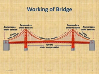 Working of Bridge
1/21/2015 9Faizan
 