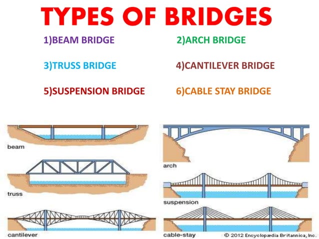 suspension bridge ppt | PPTX | Civil Engineering Industry | Industries
