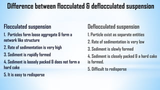 Difference between flocculated & deflocculated suspension
Flocculated suspension
1. Particles form loose aggregate & form a
network like structure
2. Rate of sedimentation is very high
3. Sediment is rapidly formed
4. Sediment is loosely packed & does not form a
hard cake
5. It is easy to redisperse
Deflocculated suspension
1. Particle exist as separate entities
2. Rate of sedimentation is very low
3. Sediment is slowly formed
4. Sediment is closely packed & a hard cake
is formed.
5. Difficult to redisperse
 