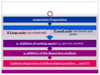 Deflocculated Particle System suspension MIU (1).pptx m | PPTX
