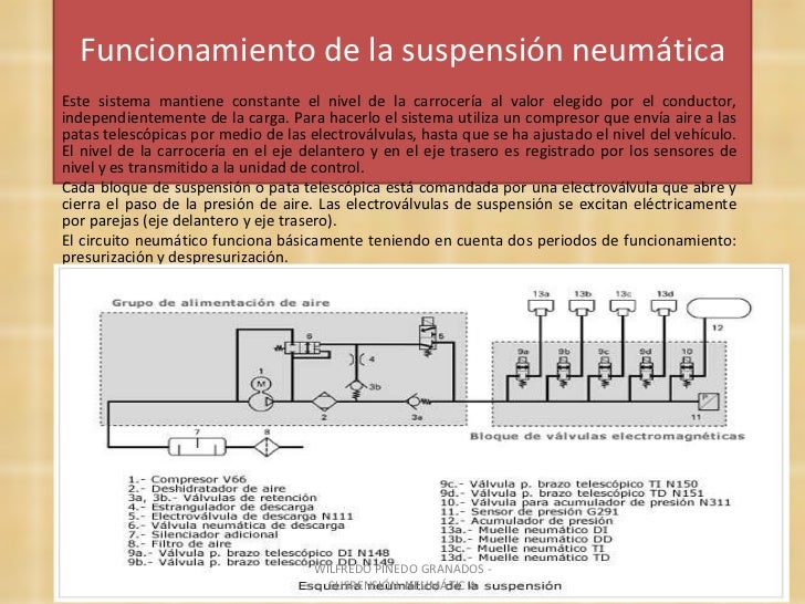 Suspension neumatica