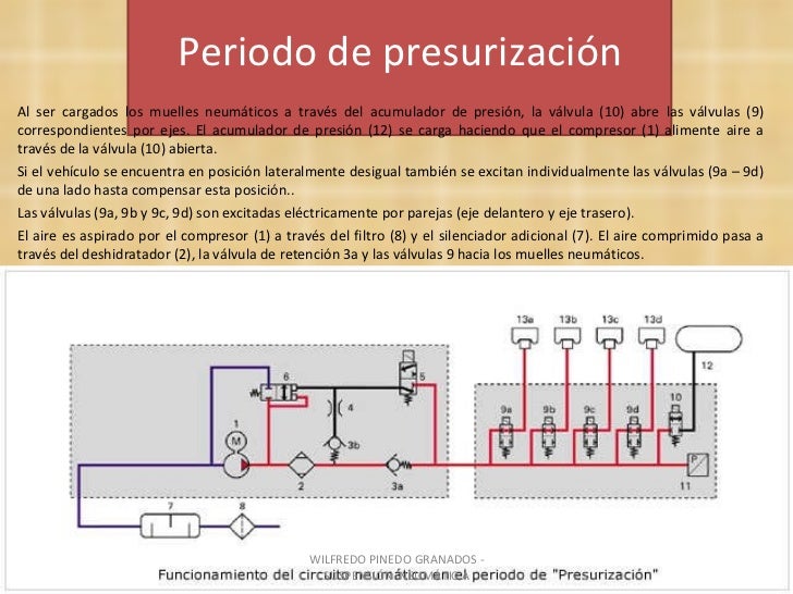 Suspension neumatica