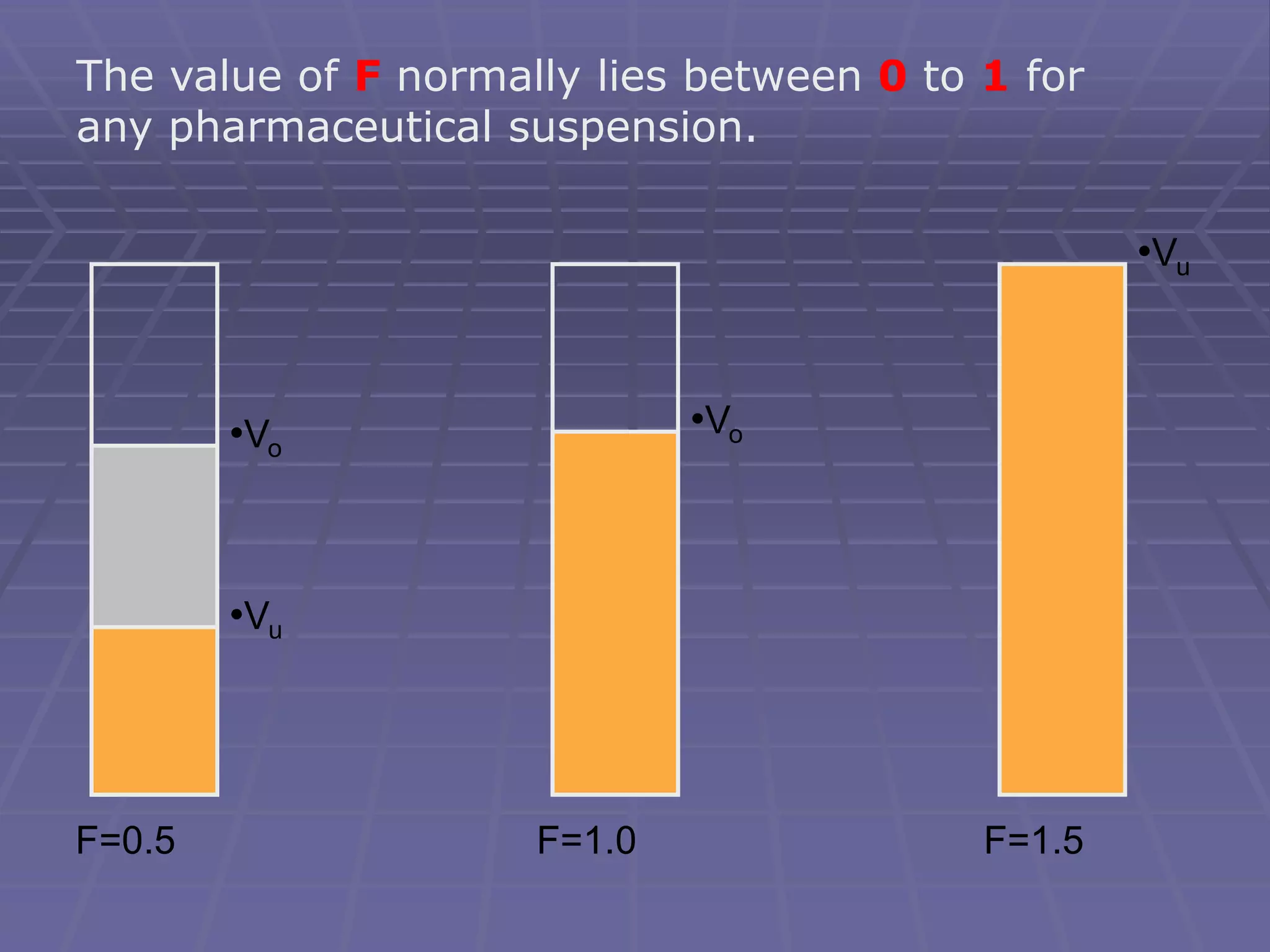 The value of F normally lies between 0 to 1 for
any pharmaceutical suspension.
F=0.5 F=1.0 F=1.5
•Vo
•Vu
•Vo
•Vu
 