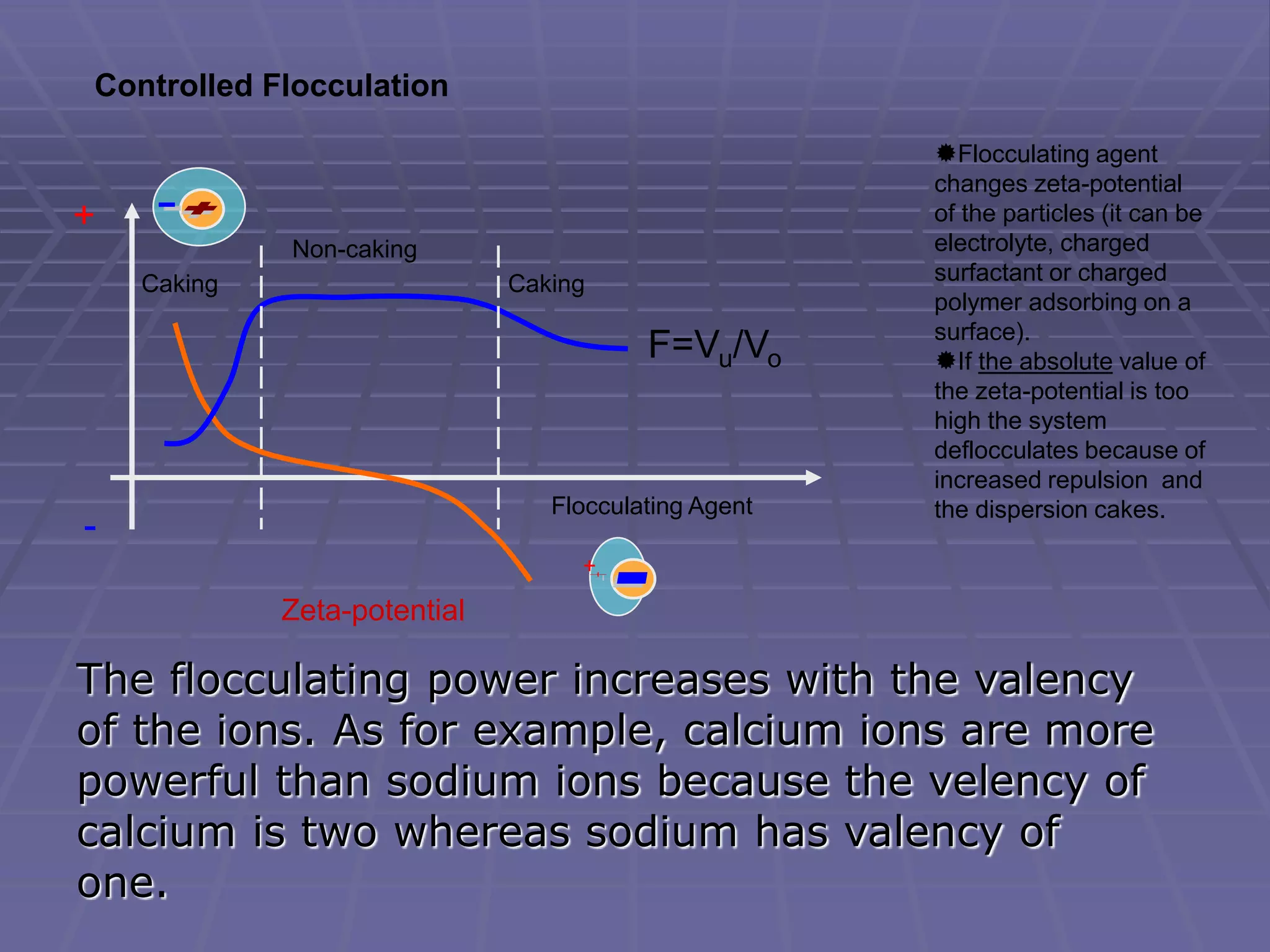 Controlled Flocculation
Zeta-potential
F=Vu/Vo
Caking Caking
Non-caking
Flocculating Agent
+
+
-
Flocculating agent
changes zeta-potential
of the particles (it can be
electrolyte, charged
surfactant or charged
polymer adsorbing on a
surface).
If the absolute value of
the zeta-potential is too
high the system
deflocculates because of
increased repulsion and
the dispersion cakes.
The flocculating power increases with the valency
of the ions. As for example, calcium ions are more
powerful than sodium ions because the velency of
calcium is two whereas sodium has valency of
one.
 