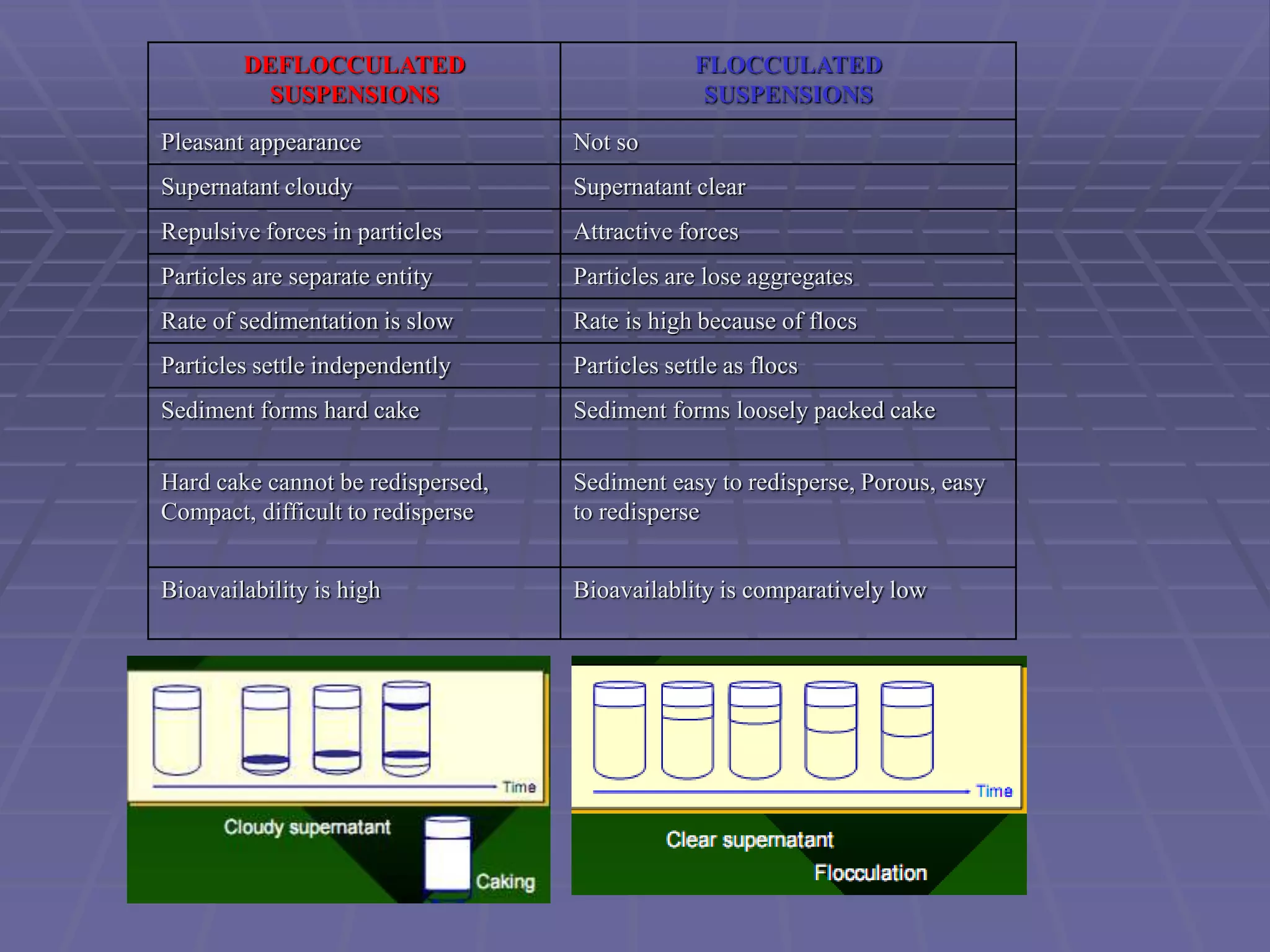DEFLOCCULATED
SUSPENSIONS
FLOCCULATED
SUSPENSIONS
Pleasant appearance Not so
Supernatant cloudy Supernatant clear
Repulsive forces in particles Attractive forces
Particles are separate entity Particles are lose aggregates
Rate of sedimentation is slow Rate is high because of flocs
Particles settle independently Particles settle as flocs
Sediment forms hard cake Sediment forms loosely packed cake
Hard cake cannot be redispersed,
Compact, difficult to redisperse
Sediment easy to redisperse, Porous, easy
to redisperse
Bioavailability is high Bioavailablity is comparatively low
 