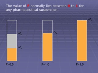 The value of F normally lies between 0 to 1 for
any pharmaceutical suspension.
F=0.5 F=1.0 F=1.5
•Vo
•Vu
•Vo
•Vu
 