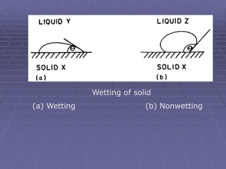 Wetting of solid
(a) Wetting (b) Nonwetting
 