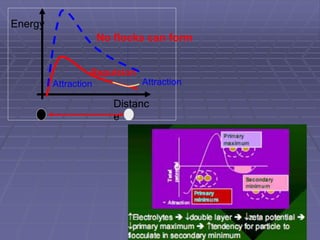 Distanc
e
Energy
Attraction
Repulsion
Attraction
No flocks can form
 