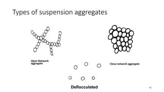 Types of suspension aggregates
Open Network
aggregate Close network aggregate
Deflocculated 11
 
