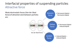 Interfacial properties of suspending particles
Attractive force
Keesom
force
• Permanent dipole –
Permanent dipole
Debye
force
• Permanent dipole -
induced dipole
London
force
• Induced dipole –
induced dipole
Van der Waal forces
Weak electrostatic forces (Van der Waal
force) of attraction exist between particles
are-
 