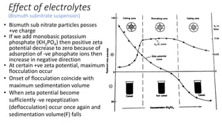 Effect of electrolytes
(Bismuth subnitrate suspension)
• Bismuth sub nitrate particles posses
+ve charge
• If we add monobasic potassium
phosphate (KH2PO4) then positive zeta
potential decrease to zero because of
adsorption of -ve phosphate ions then
increase in negative direction
• At certain +ve zeta potential, maximum
flocculation occur
• Onset of flocculation coincide with
maximum sedimentation volume
• When zeta potential become
sufficiently -ve repeptization
(deflocculation) occur once again and
sedimentation volume(F) falls
 