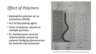 Effect of Polymers
• Hydrophilic polymer act as
protective colloids
• Act as flocculating agent
• Chain of polymer adsorb on
multiple particles
• Ex. Xanthan gum increase
sedimentation volume by
polymer-bridging phenomenon
for bismuth sub-carbonate
Fig. Dissolution and crystallization of drug in presence of polymer
 